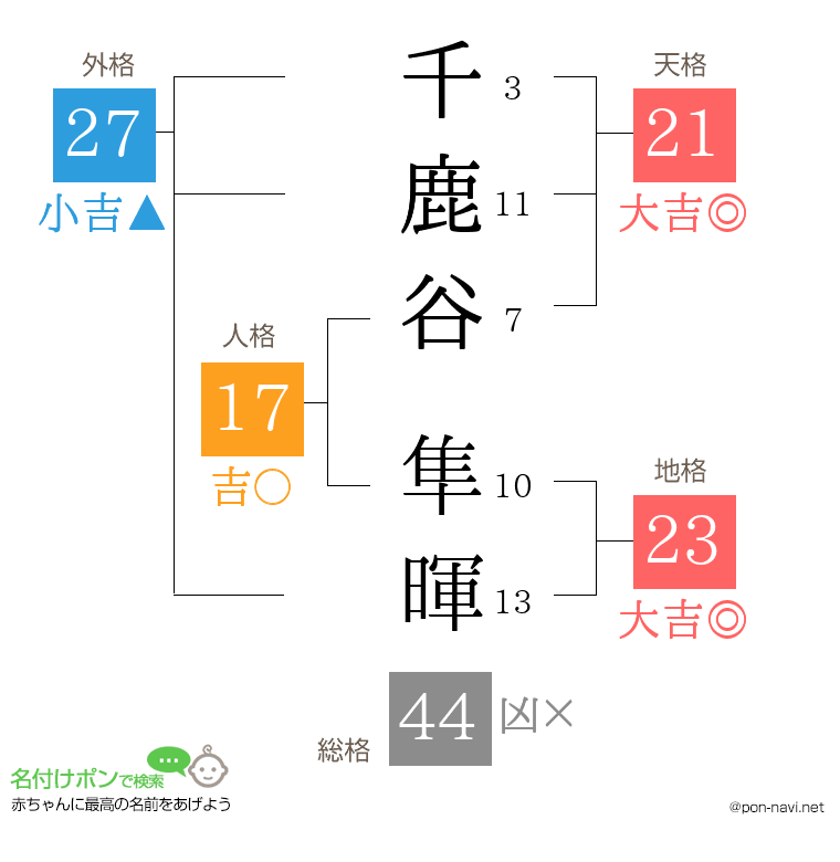 千鹿谷 隼暉さんの姓名判断結果
