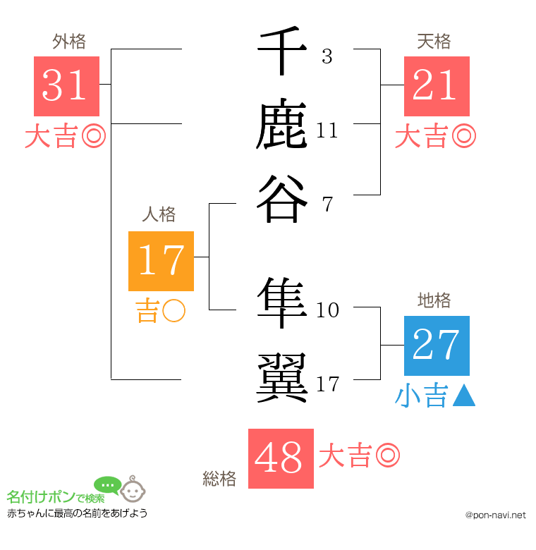 千鹿谷 隼翼さんの姓名判断結果