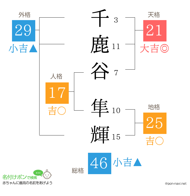 千鹿谷 隼輝さんの姓名判断結果