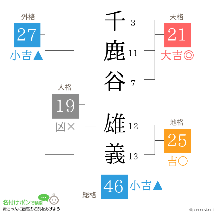 千鹿谷 雄義さんの姓名判断結果