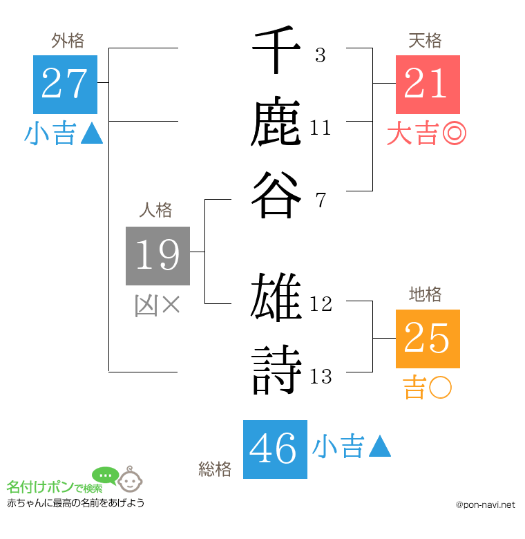 千鹿谷 雄詩さんの姓名判断結果