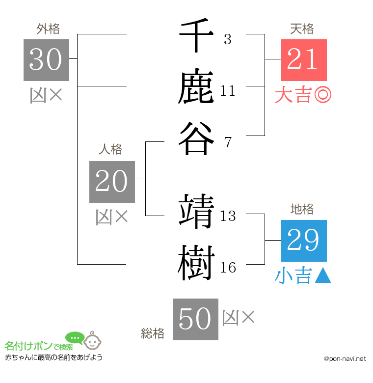 千鹿谷 靖樹さんの姓名判断結果