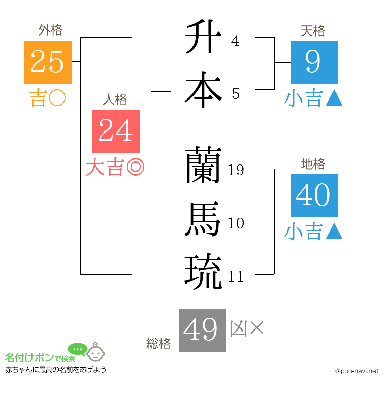 升本 蘭馬琉さんの姓名判断結果