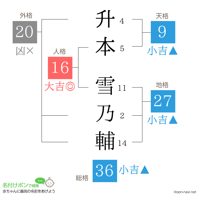 升本 雪乃輔さんの姓名判断結果