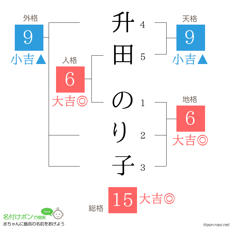 升田 のり子さんの姓名判断結果