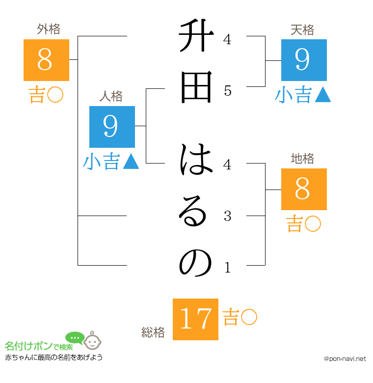 升田 はるのさんの姓名判断結果