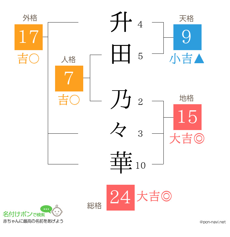 升田 乃々華さんの姓名判断結果