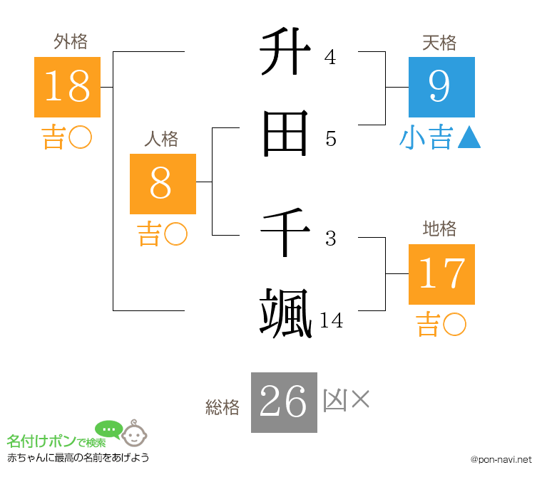 升田 千颯さんの姓名判断結果
