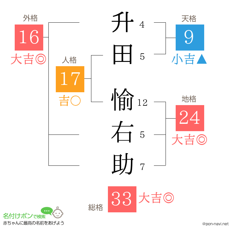 升田 愉右助さんの姓名判断結果