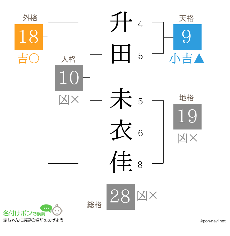 升田 未衣佳さんの姓名判断結果