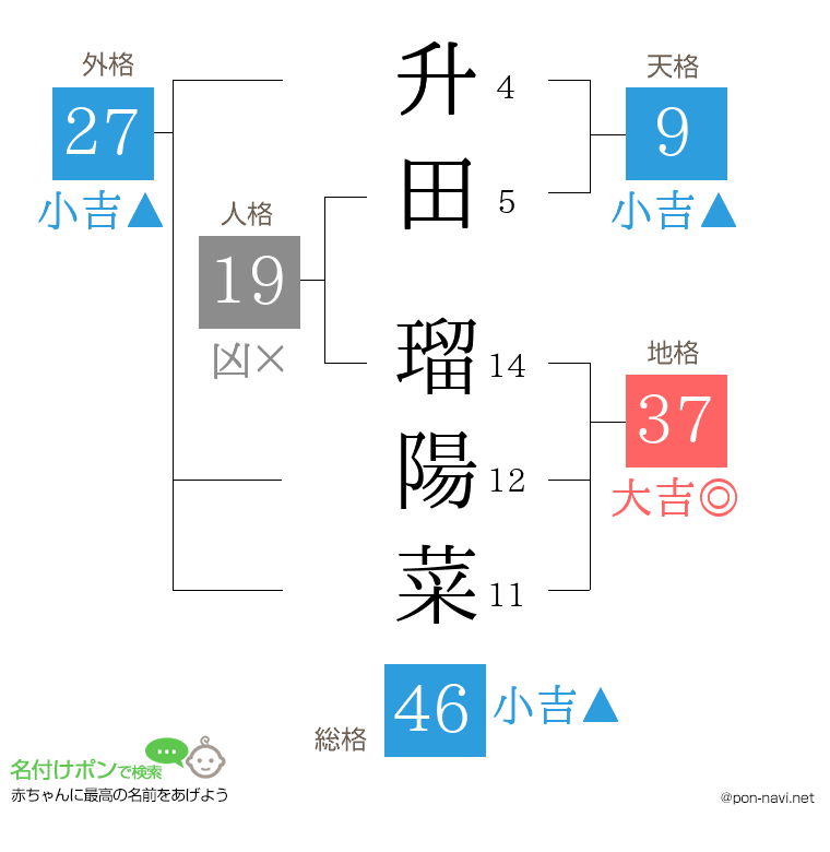 升田 瑠陽菜さんの姓名判断結果