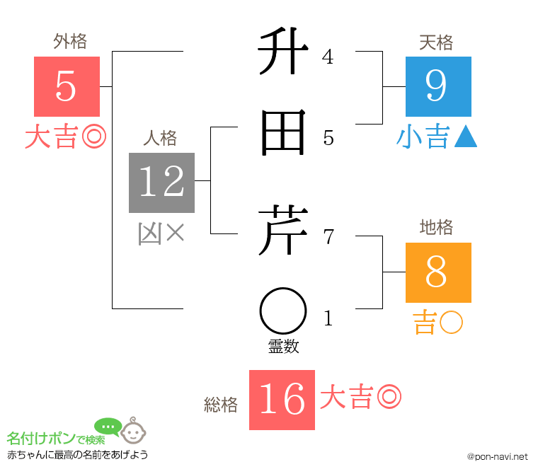升田 芹さんの姓名判断結果