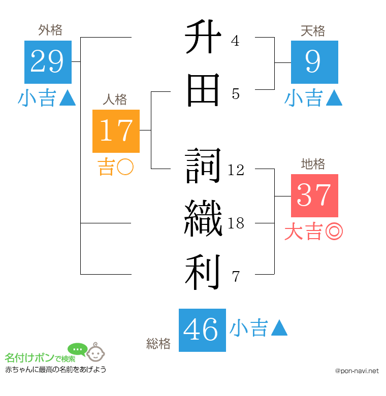 升田 詞織利さんの姓名判断結果