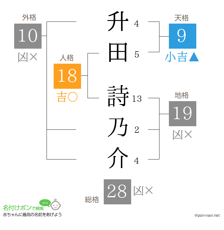 升田 詩乃介さんの姓名判断結果