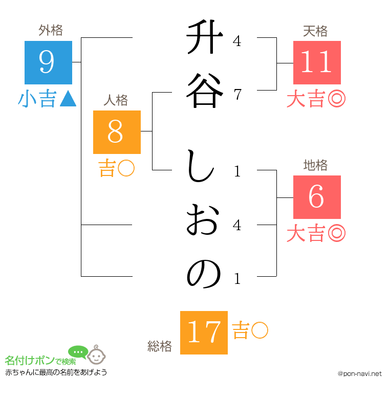 升谷 しおのさんの姓名判断結果