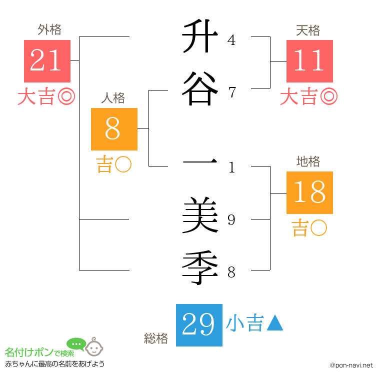 升谷 一美季さんの姓名判断結果
