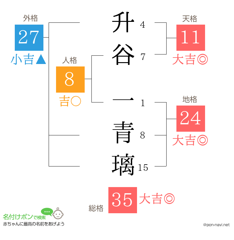 升谷 一青璃さんの姓名判断結果