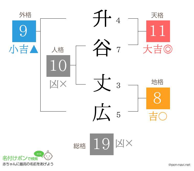 升谷 丈広さんの姓名判断結果