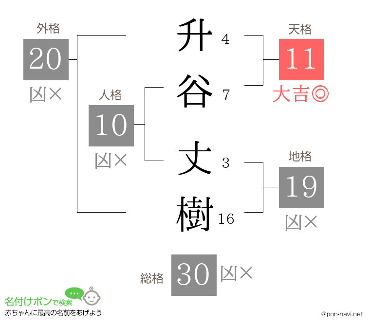 升谷 丈樹さんの姓名判断結果