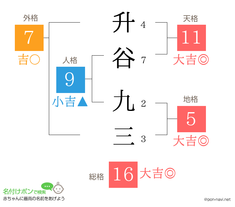 升谷 九三さんの姓名判断結果