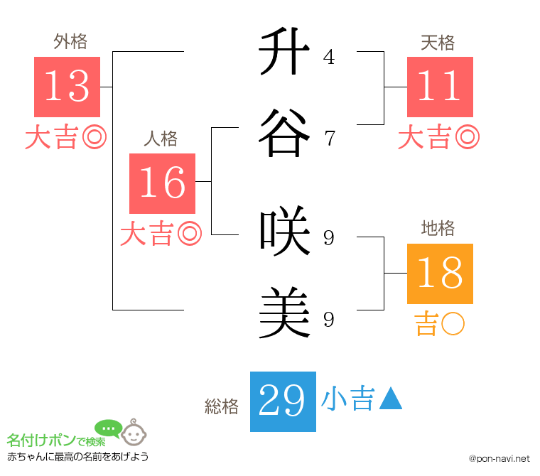 升谷 咲美さんの姓名判断結果
