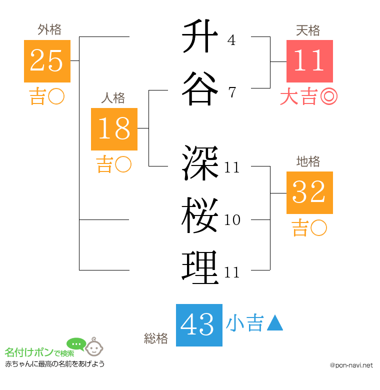 升谷 深桜理さんの姓名判断結果
