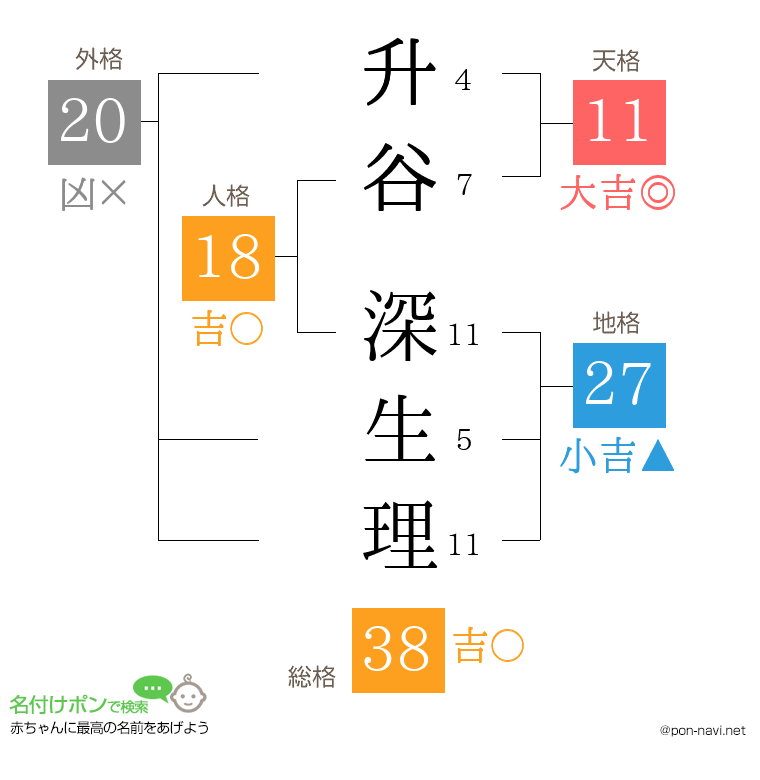 升谷 深生理さんの姓名判断結果