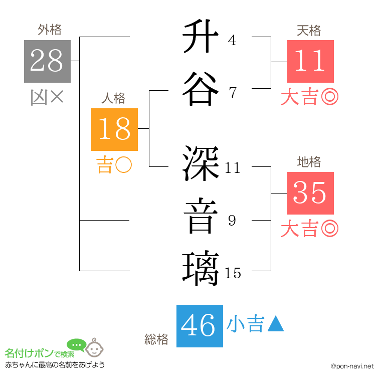升谷 深音璃さんの姓名判断結果