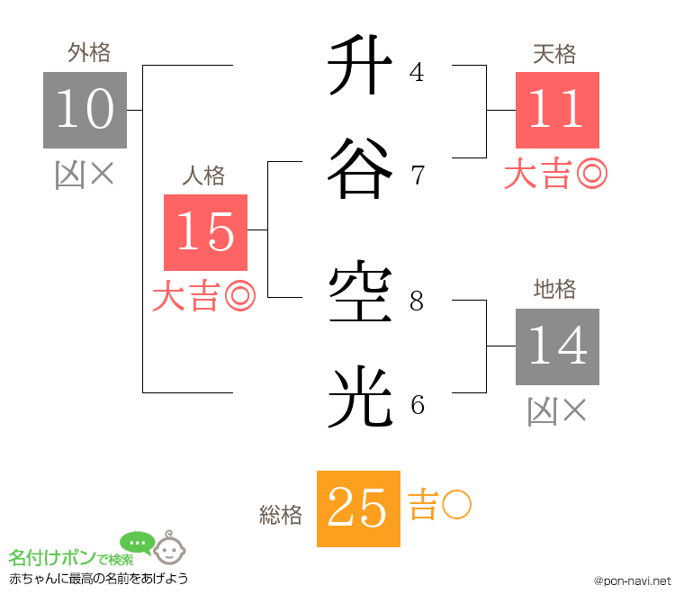 升谷 空光さんの姓名判断結果