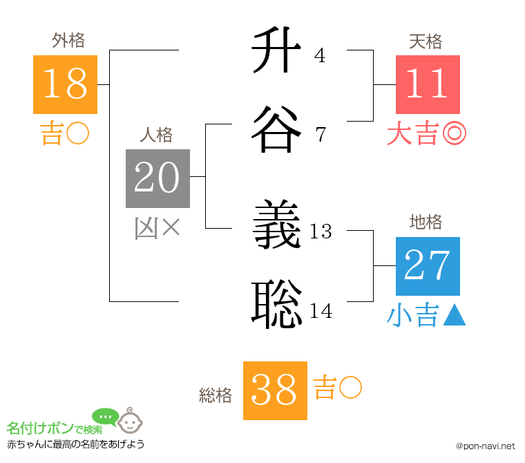 升谷 義聡さんの姓名判断結果