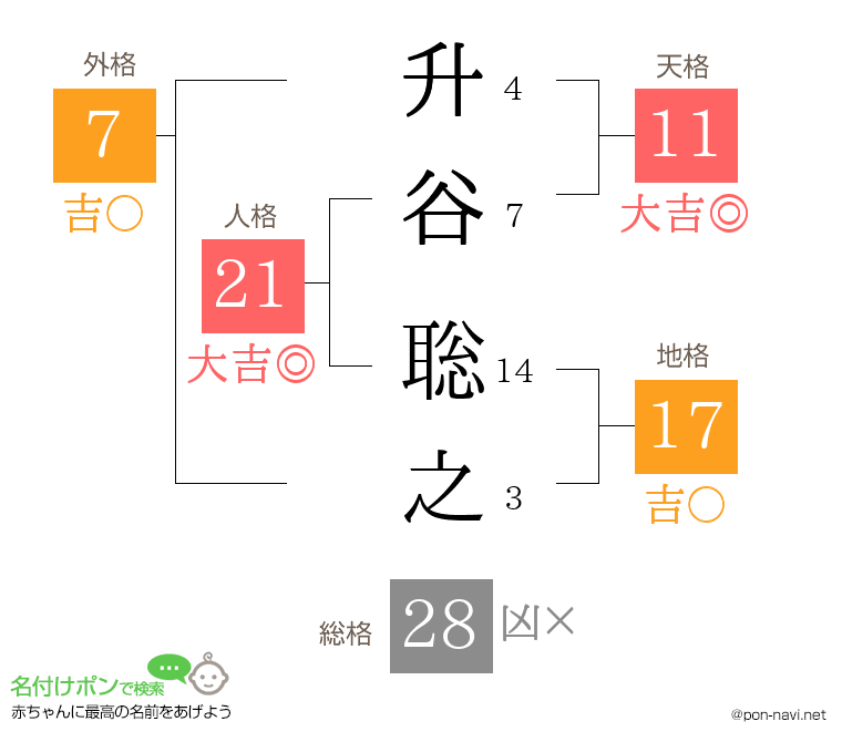 升谷 聡之さんの姓名判断結果
