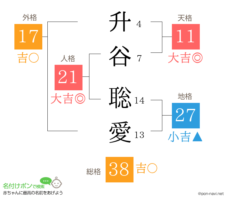 升谷 聡愛さんの姓名判断結果