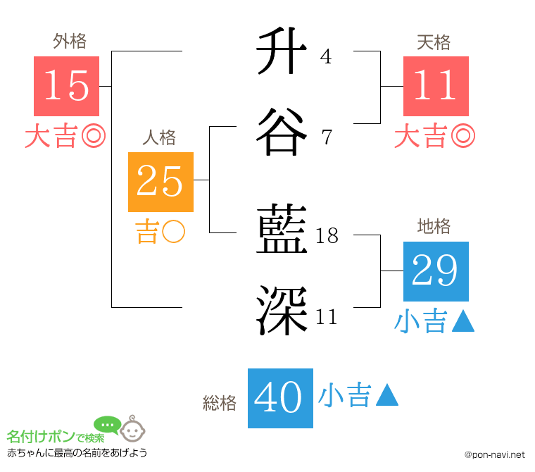 升谷 藍深さんの姓名判断結果