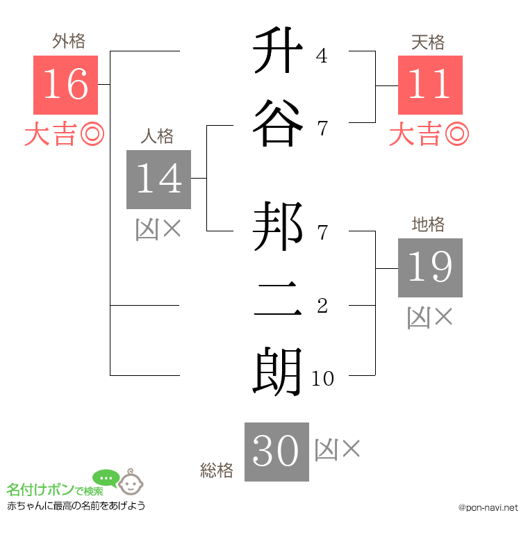 升谷 邦二朗さんの姓名判断結果