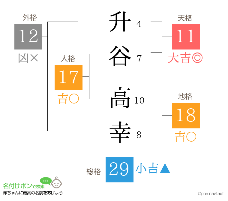 升谷 高幸さんの姓名判断結果