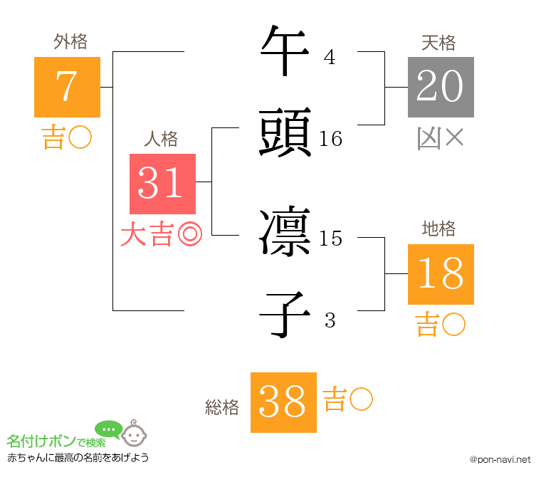午頭 凛子さんの姓名判断結果