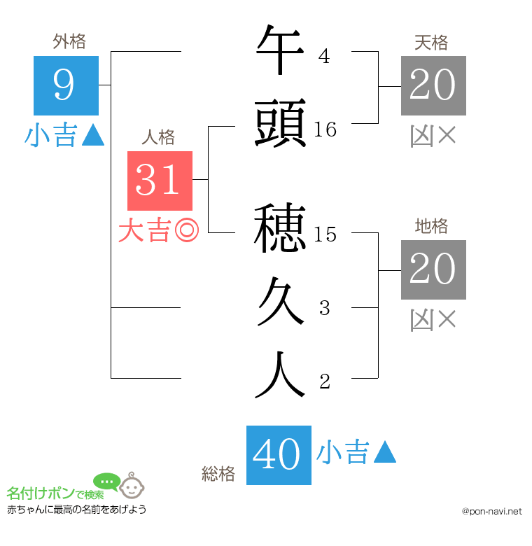 午頭 穂久人さんの姓名判断結果