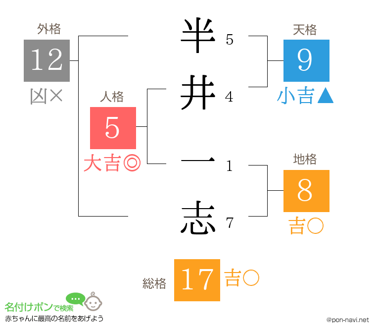 半井 一志さんの姓名判断結果