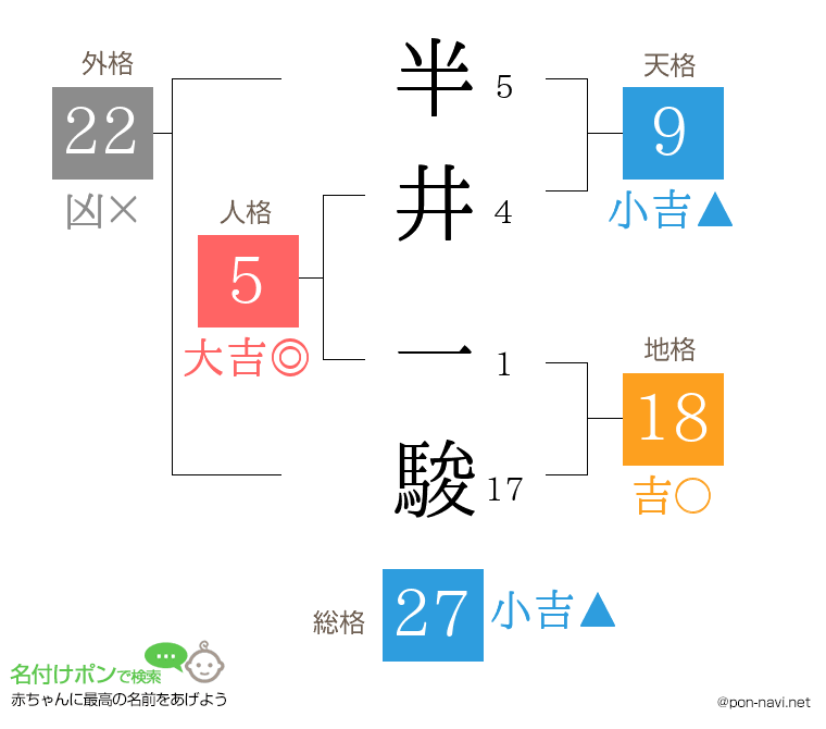 半井 一駿さんの姓名判断結果