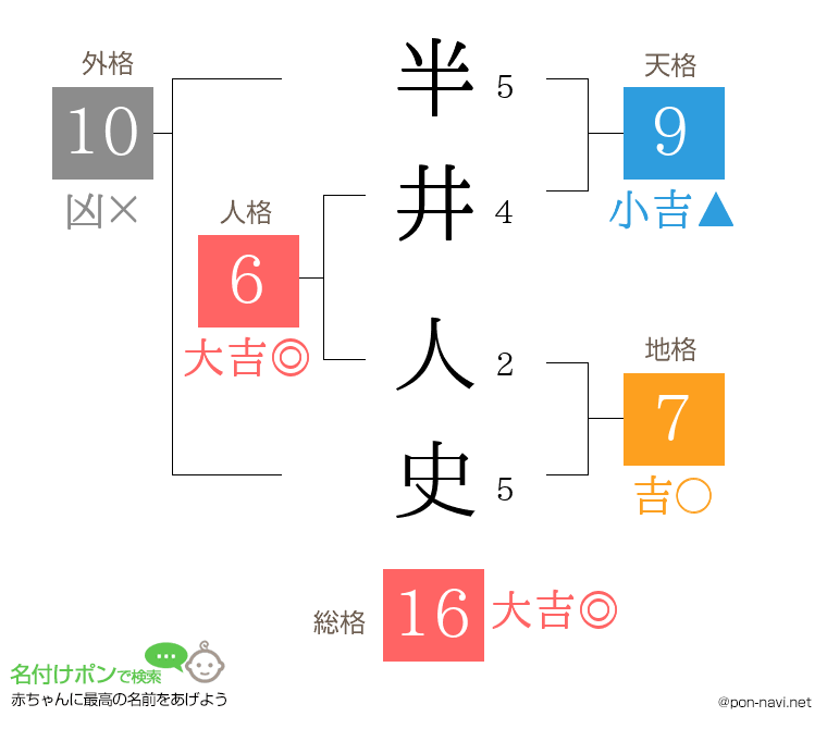半井 人史さんの姓名判断結果