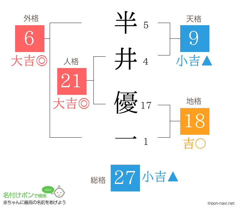 半井 優一さんの姓名判断結果
