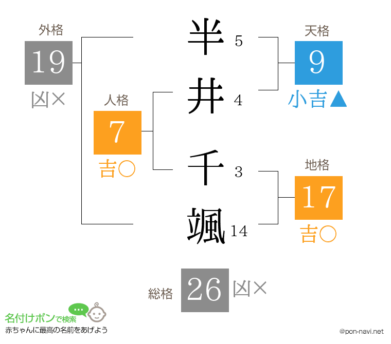 半井 千颯さんの姓名判断結果