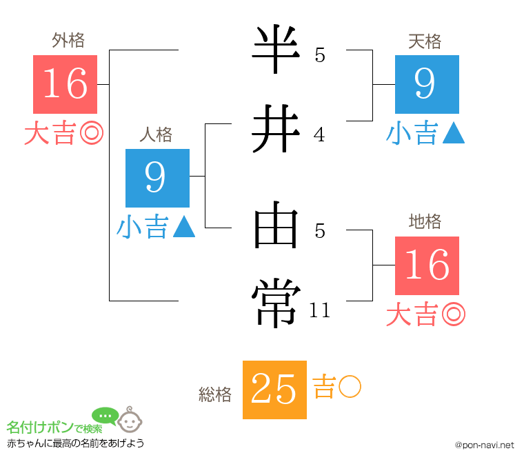 半井 由常さんの姓名判断結果