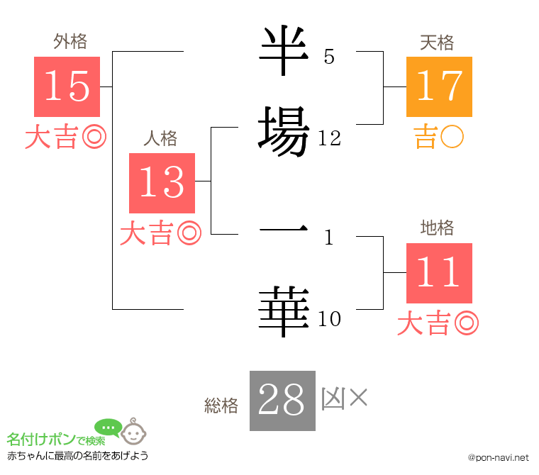 半場 一華さんの姓名判断結果
