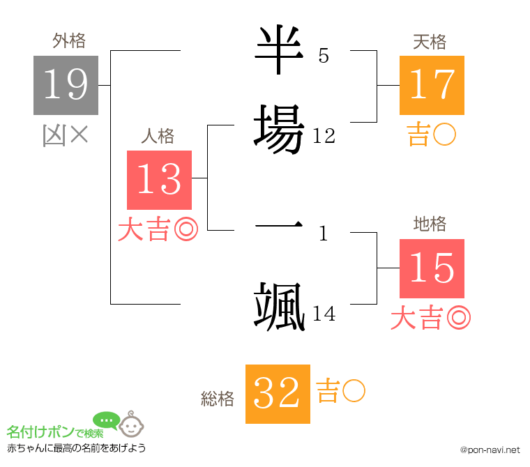 半場 一颯さんの姓名判断結果