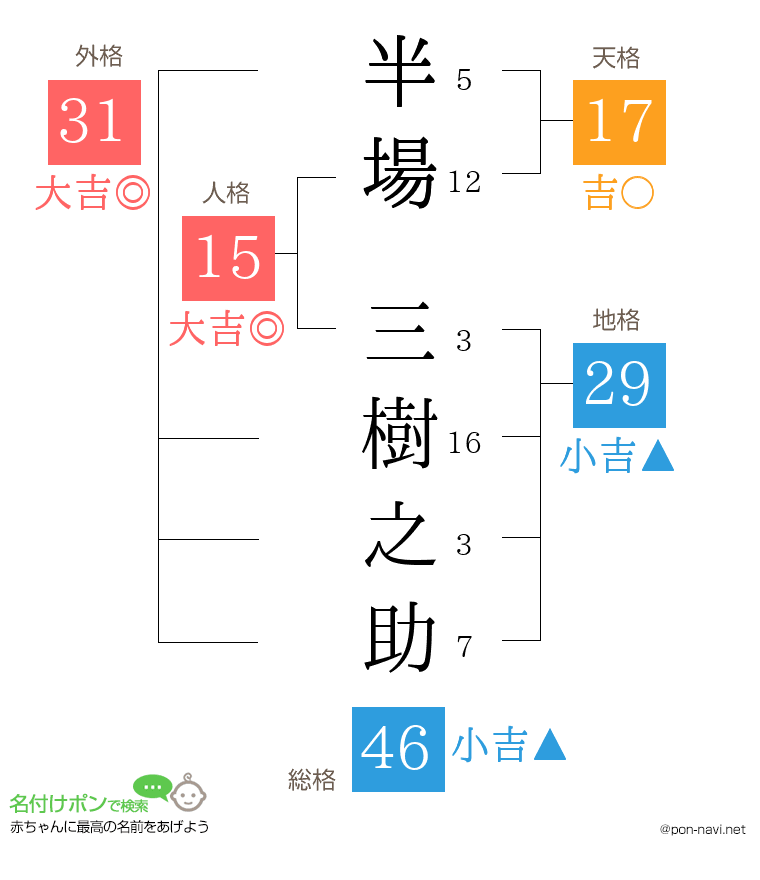 半場 三樹之助さんの姓名判断結果