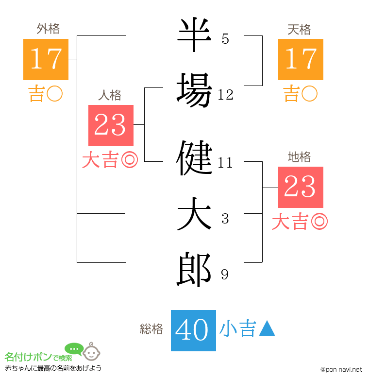 半場 健大郎さんの姓名判断結果