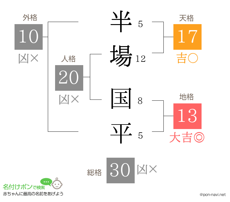 半場 国平さんの姓名判断結果