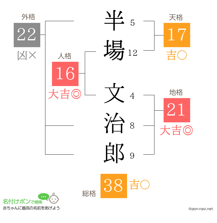 半場 文治郎さんの姓名判断結果