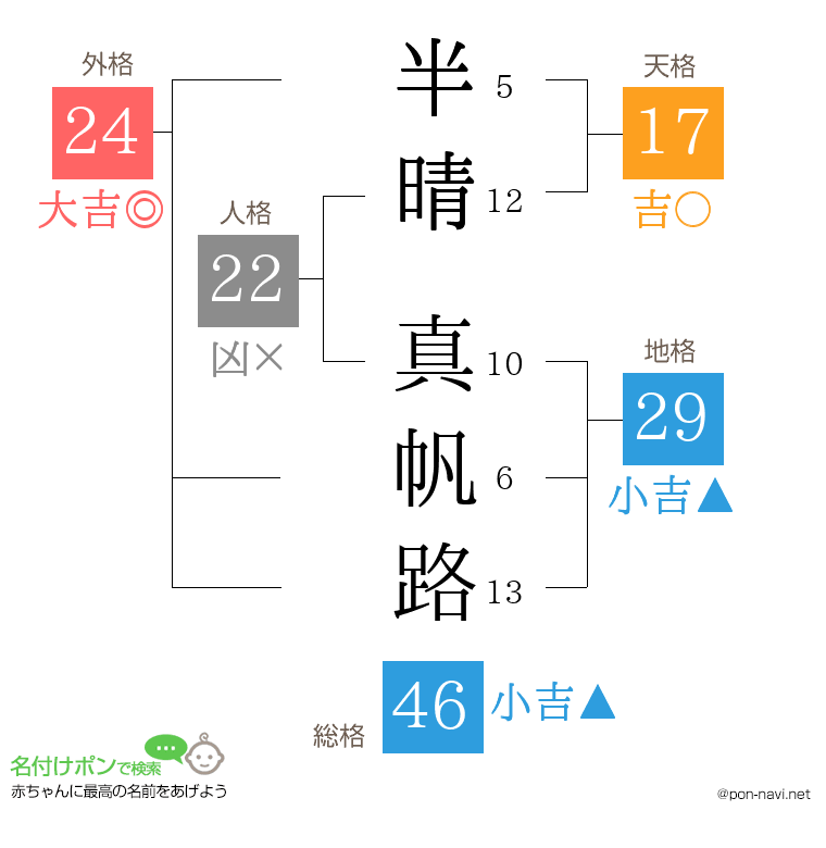 半晴 真帆路さんの姓名判断結果
